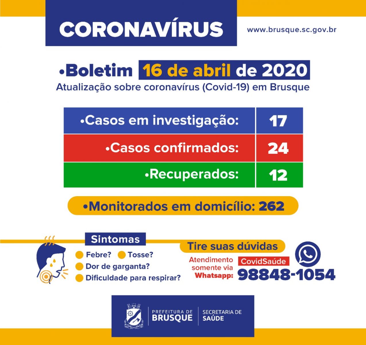 Sobe para 24 os casos de coronavírus em Brusque