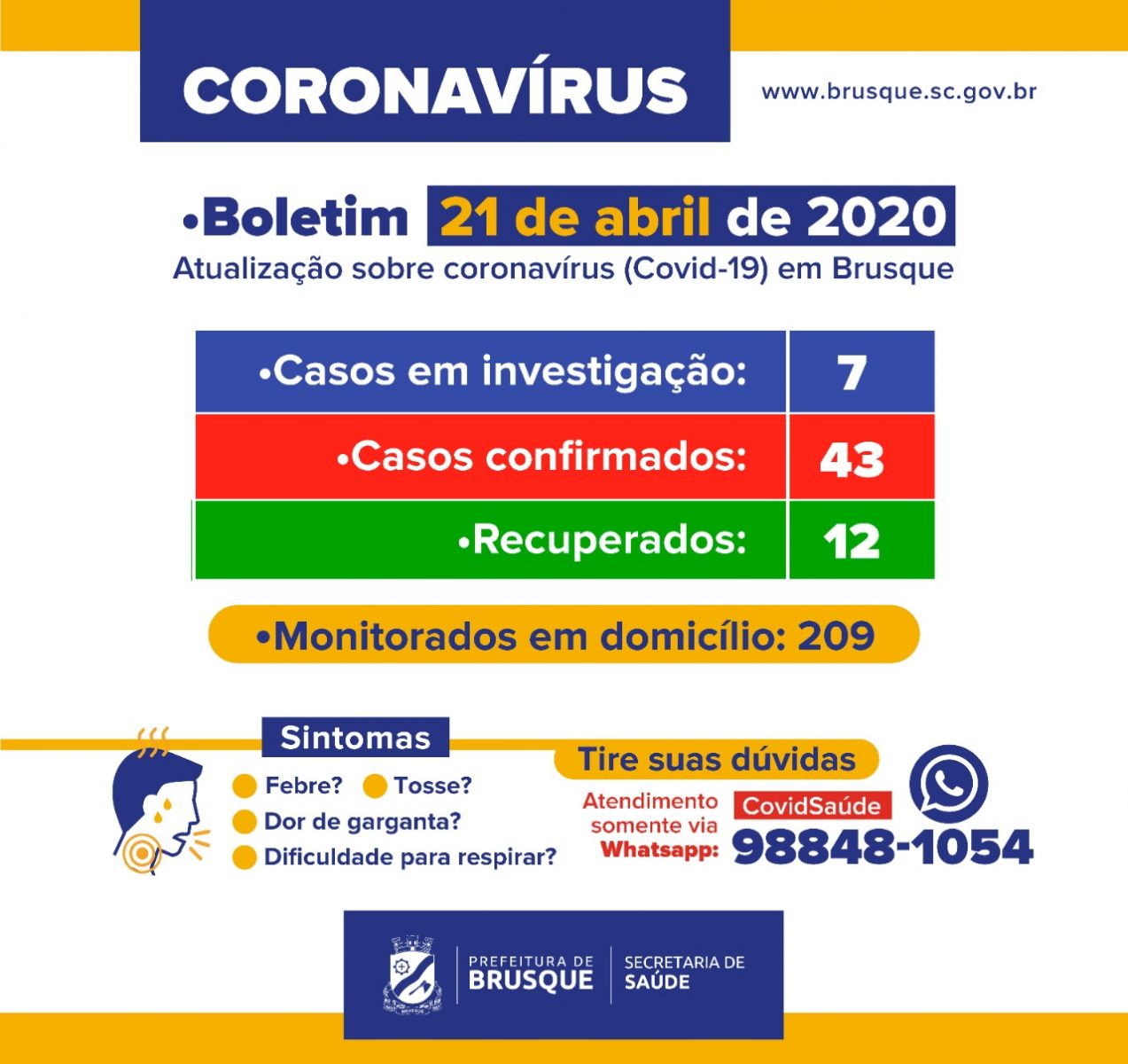 43 casos confirmados de coronavírus em Brusque