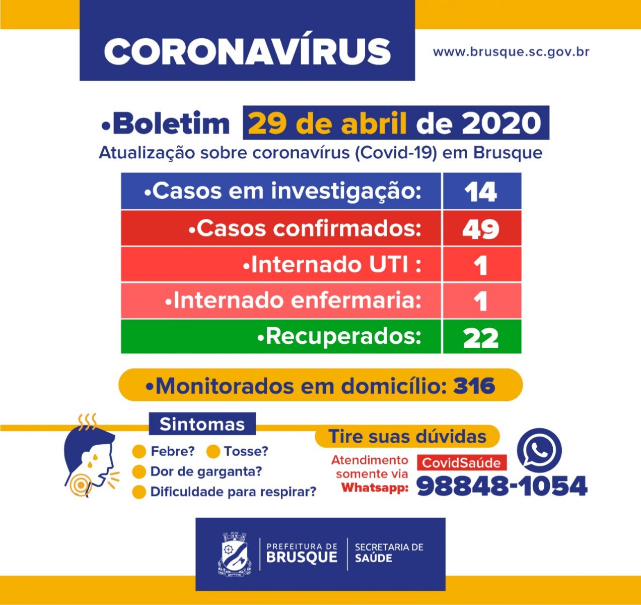 Brusque permanece com 49 casos confirmados do novo coronavírus