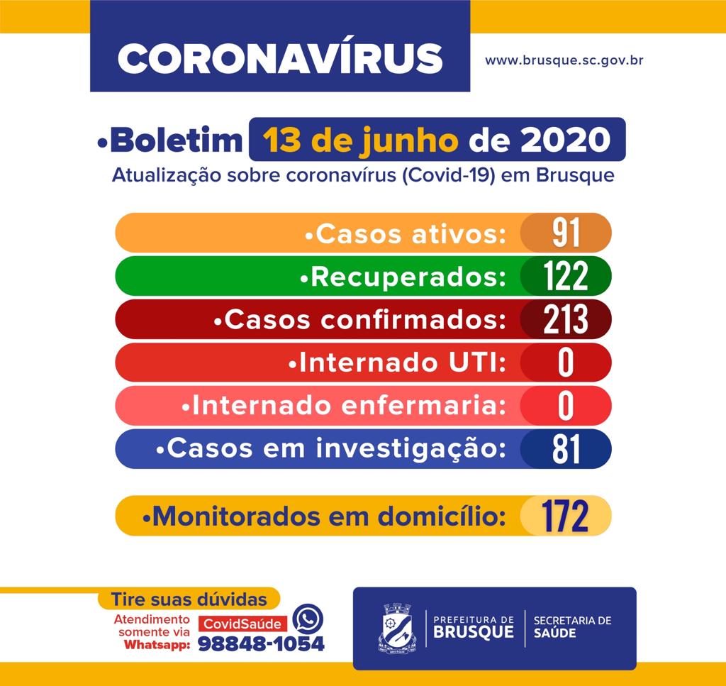 Covid-19: Boletim Epidemiológico deste sábado (13). Três novos casos de coronavírus