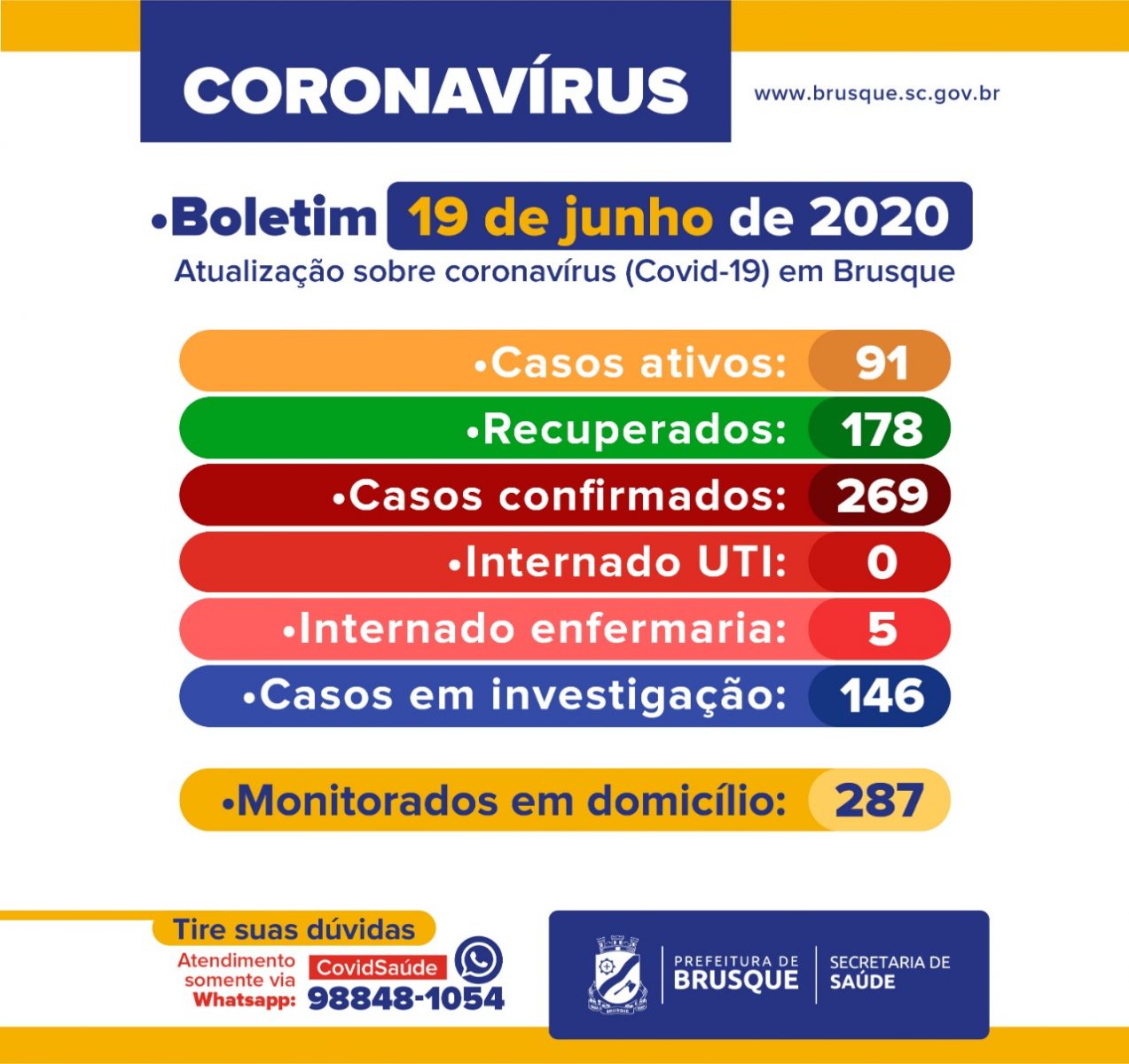 Brusque tem 269 casos confirmados de coronavírus; 178 (66,1%) já estão recuperados