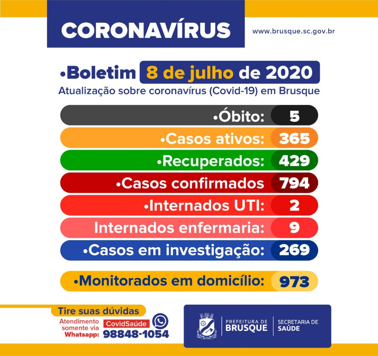 Brusque registra 79 novos casos de Covid-19