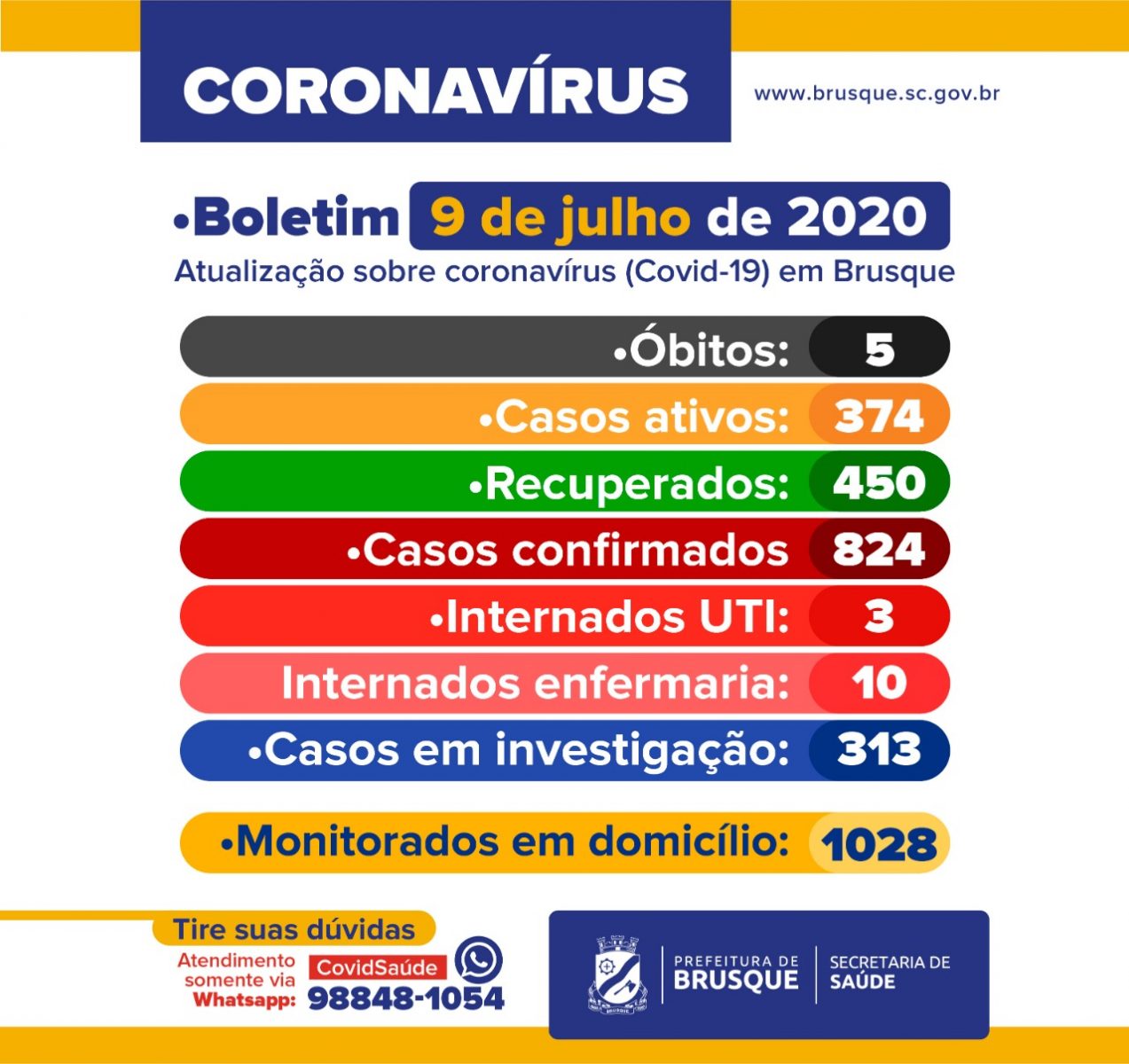 Confira o Boletim Epidemiológico da Prefeitura de Brusque desta quinta-feira (09)