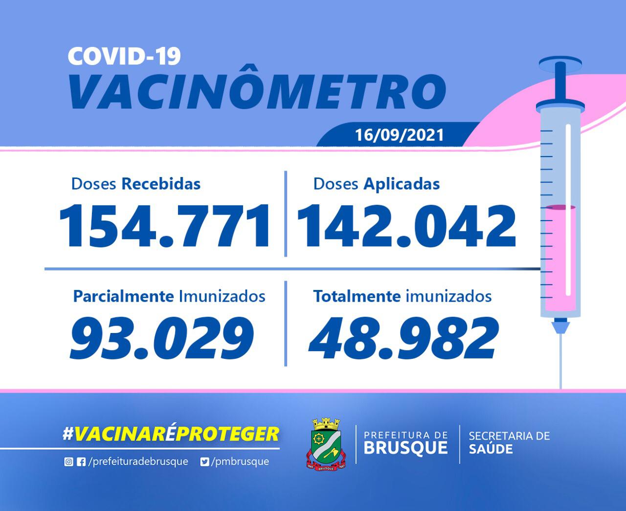Covid-19: Brusque já aplicou mais de 142 mil doses de vacina
