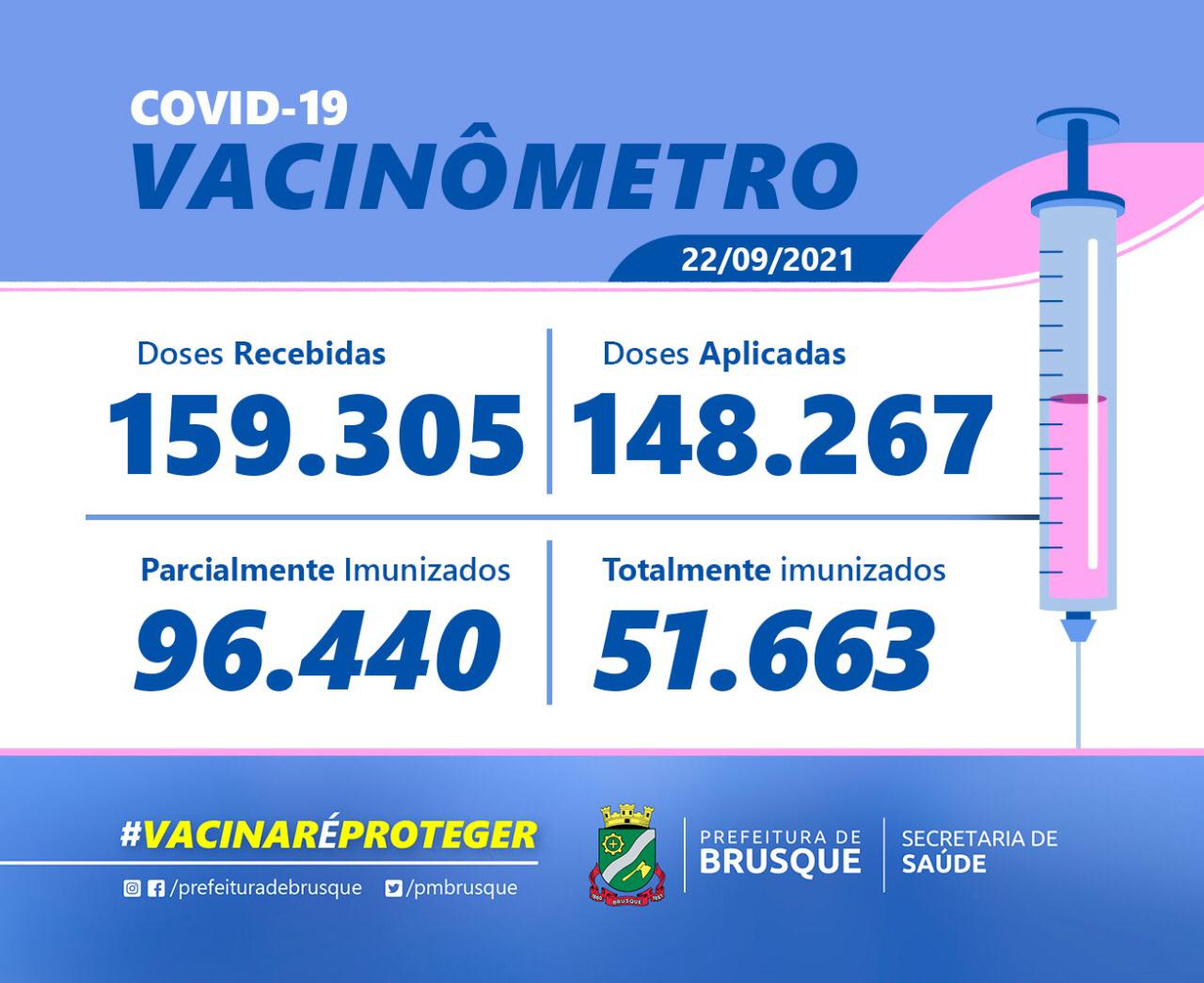 Covid-19: Brusque já aplicou mais de 148 mil doses de vacina