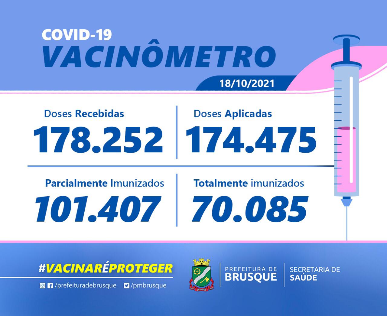 Covid-19: 50% da população geral de Brusque está totalmente imunizada