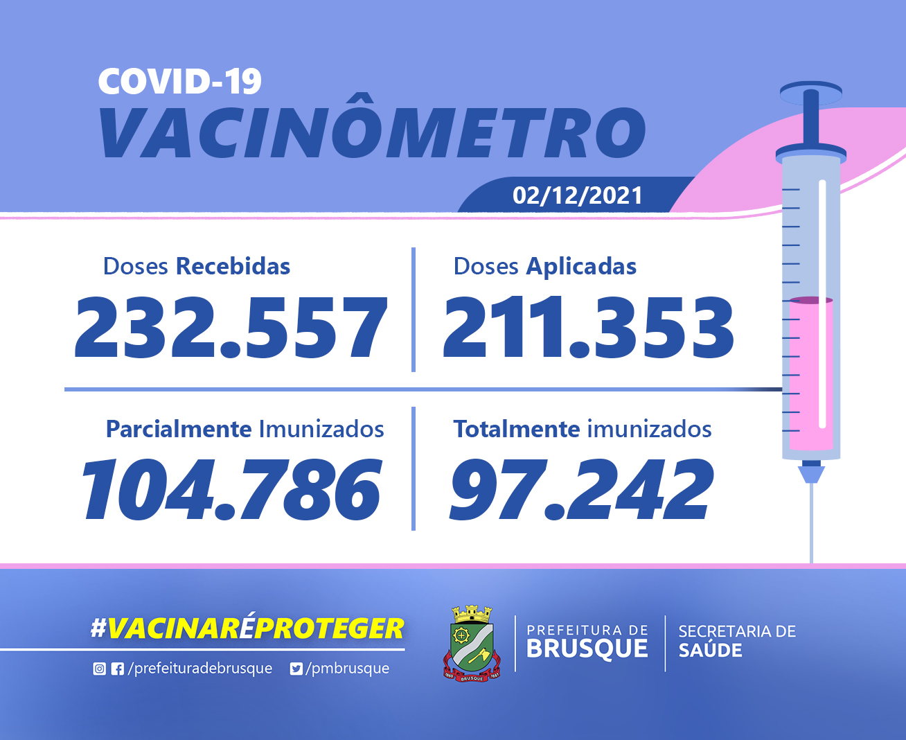Covid-19: Confira o Boletim de Vacinação desta quinta-feira (02)