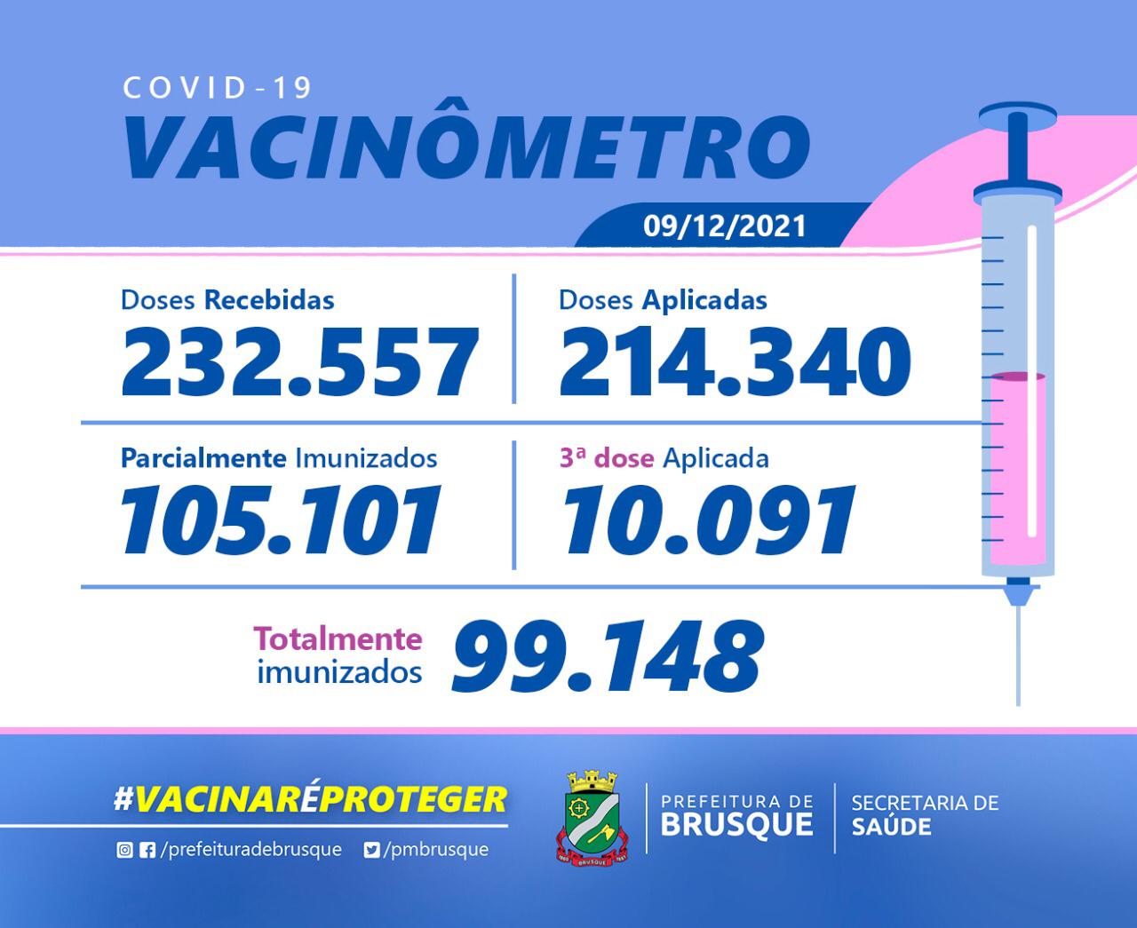 Covid-19: Confira o Boletim de Vacinação desta quinta-feira (09)
