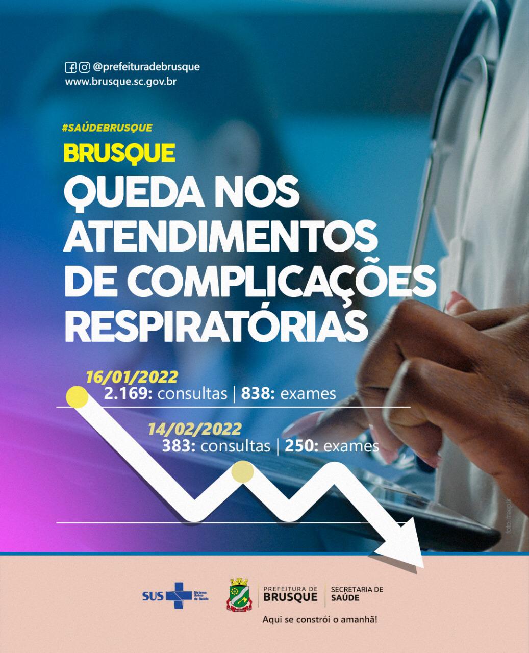 Procura por atendimentos de pessoas com sintomas respiratórios cai 83%, em Brusque