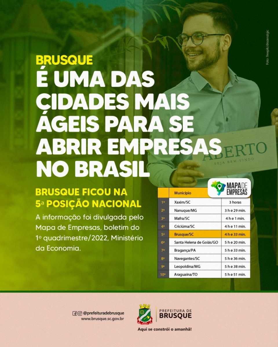 Brusque é uma das cidades mais ágeis para se abrir empresas no Brasil