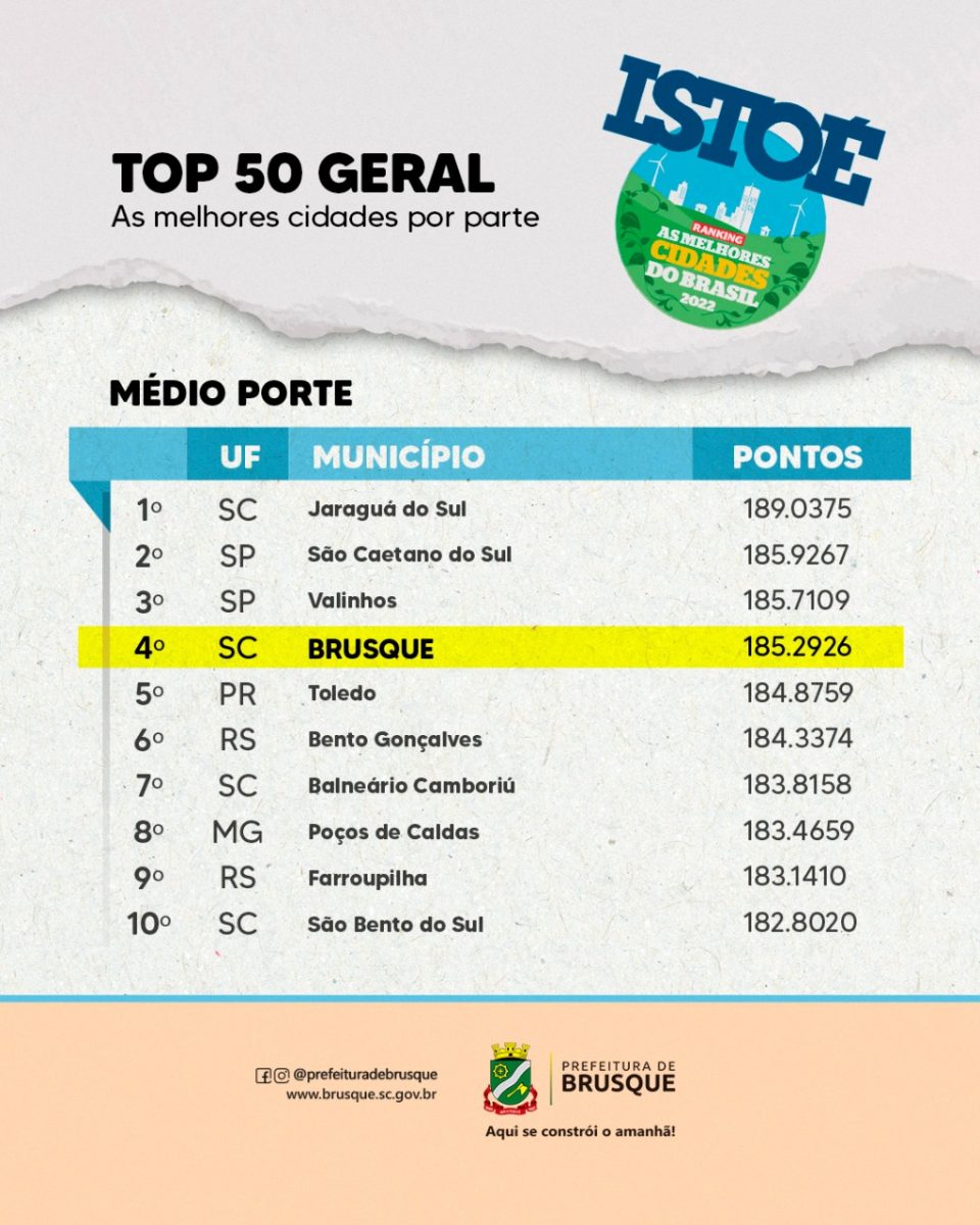 Brusque é a quarta melhor cidade de médio porte do Brasil e a segunda em Santa Catarina em levantamento de publicação